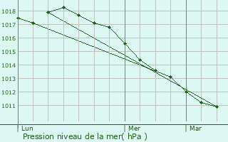 Graphe de la pression atmosphrique prvue pour Outreau