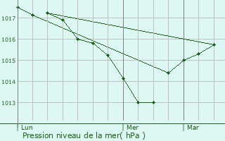 Graphe de la pression atmosphrique prvue pour Arzay