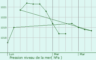 Graphe de la pression atmosphrique prvue pour Franclens
