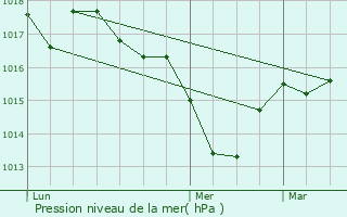 Graphe de la pression atmosphrique prvue pour Mourenx