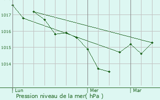 Graphe de la pression atmosphrique prvue pour Vergt-de-Biron