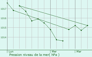 Graphe de la pression atmosphrique prvue pour Capdrot