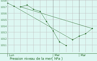 Graphe de la pression atmosphrique prvue pour Hoenheim