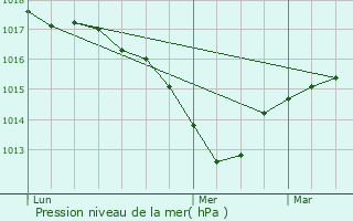 Graphe de la pression atmosphrique prvue pour Saint-Victor-de-Cessieu