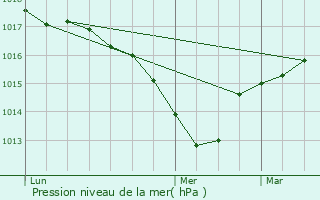 Graphe de la pression atmosphrique prvue pour Chbons
