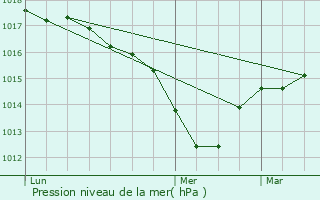 Graphe de la pression atmosphrique prvue pour Toussieu