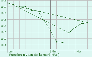 Graphe de la pression atmosphrique prvue pour Kembs