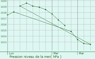 Graphe de la pression atmosphrique prvue pour Crvecoeur-sur-l