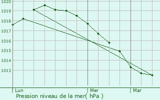 Graphe de la pression atmosphrique prvue pour Haucourt-en-Cambrsis