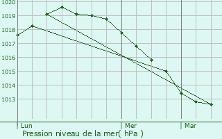 Graphe de la pression atmosphrique prvue pour Montigny-en-Cambrsis