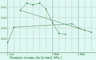 Graphe de la pression atmosphrique prvue pour Chne-en-Semine