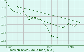 Graphe de la pression atmosphrique prvue pour Coux-et-Bigaroque