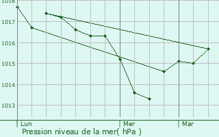 Graphe de la pression atmosphrique prvue pour Grenade-sur-l