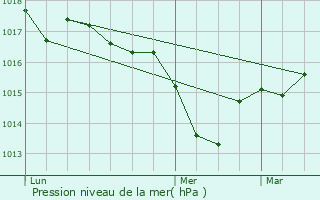 Graphe de la pression atmosphrique prvue pour Bretagne-de-Marsan