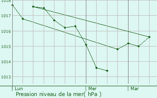 Graphe de la pression atmosphrique prvue pour Nerbis