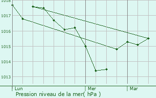 Graphe de la pression atmosphrique prvue pour Tthieu