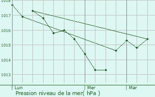 Graphe de la pression atmosphrique prvue pour Villac