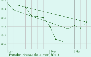 Graphe de la pression atmosphrique prvue pour Estigarde