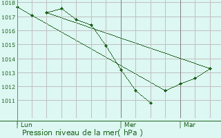 Graphe de la pression atmosphrique prvue pour Bitschhoffen