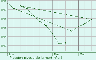 Graphe de la pression atmosphrique prvue pour Oriol-en-Royans