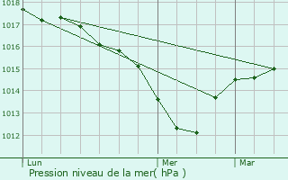 Graphe de la pression atmosphrique prvue pour Irigny