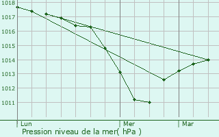 Graphe de la pression atmosphrique prvue pour Issenheim