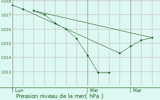 Graphe de la pression atmosphrique prvue pour Artas