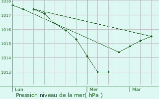 Graphe de la pression atmosphrique prvue pour Culin