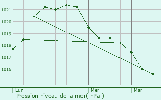 Graphe de la pression atmosphrique prvue pour Saint-Dizier