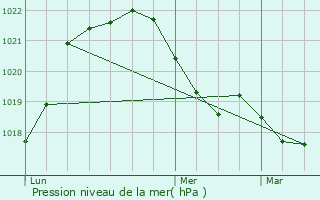 Graphe de la pression atmosphrique prvue pour Marsannay-la-Cte