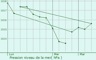 Graphe de la pression atmosphrique prvue pour Lacajunte