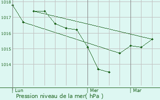 Graphe de la pression atmosphrique prvue pour Puyol-Cazalet