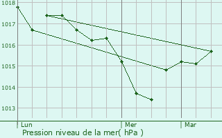 Graphe de la pression atmosphrique prvue pour Hagetmau