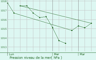 Graphe de la pression atmosphrique prvue pour Argelos