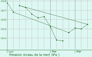 Graphe de la pression atmosphrique prvue pour Latrille