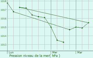 Graphe de la pression atmosphrique prvue pour Gaillres