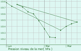 Graphe de la pression atmosphrique prvue pour Champagney