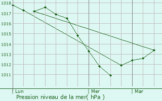 Graphe de la pression atmosphrique prvue pour Willgottheim