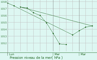 Graphe de la pression atmosphrique prvue pour Jettingen