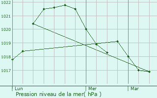 Graphe de la pression atmosphrique prvue pour Contrexville