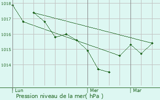 Graphe de la pression atmosphrique prvue pour Montaut