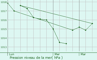 Graphe de la pression atmosphrique prvue pour Labrit