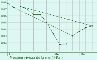 Graphe de la pression atmosphrique prvue pour Diefmatten