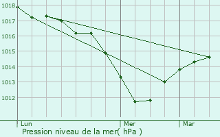 Graphe de la pression atmosphrique prvue pour Heidwiller