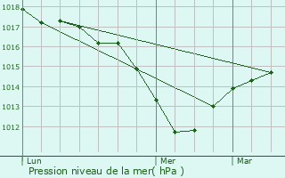 Graphe de la pression atmosphrique prvue pour Gommersdorf