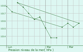 Graphe de la pression atmosphrique prvue pour Maulon-Licharre