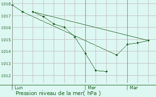 Graphe de la pression atmosphrique prvue pour Fleurieu-sur-Sane