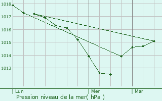 Graphe de la pression atmosphrique prvue pour Le Montellier