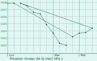 Graphe de la pression atmosphrique prvue pour Hohrod