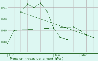 Graphe de la pression atmosphrique prvue pour Peillonnex